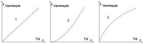 Tre grafer der x-aksen er tid og y-aksen er vannhøyde. Nr.1 er en lineær graf. Nr. 2 stiger raskere og raskere, og Nr. 3 retter seg mer og mer ut.